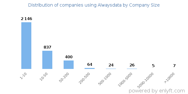 Companies using Alwaysdata, by size (number of employees)