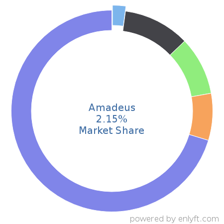 Amadeus market share in Travel & Hospitality is about 2.15%