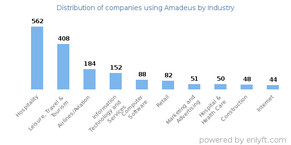 Companies using Amadeus - Distribution by industry