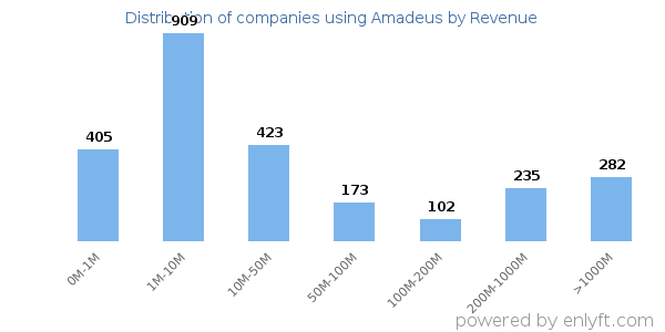 Amadeus clients - distribution by company revenue