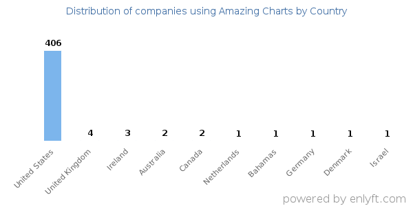 Amazing Charts customers by country