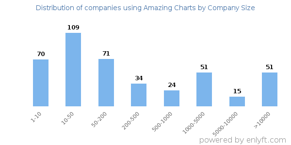 Companies using Amazing Charts, by size (number of employees)