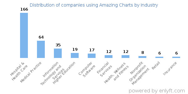 Companies using Amazing Charts - Distribution by industry