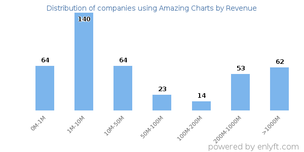 Amazing Charts clients - distribution by company revenue