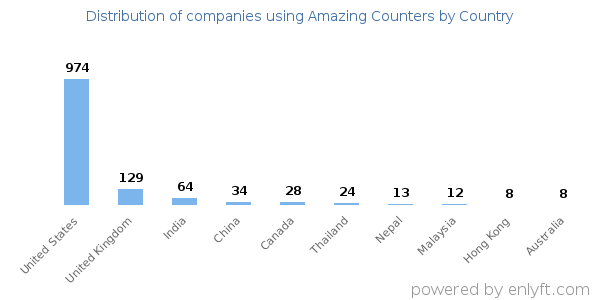 Amazing Counters customers by country