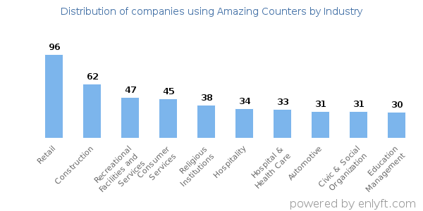Companies using Amazing Counters - Distribution by industry