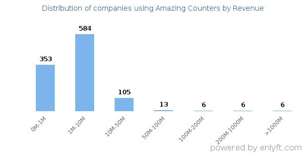 Amazing Counters clients - distribution by company revenue