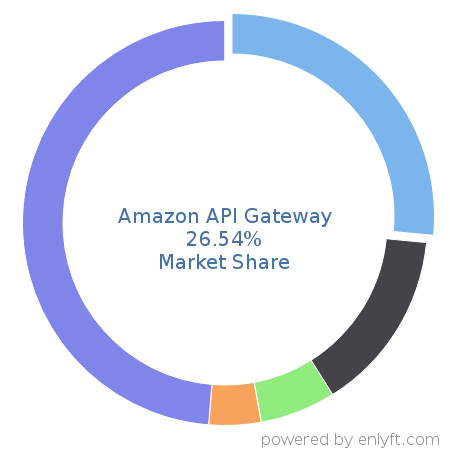 Amazon API Gateway market share in Data Integration is about 26.54%