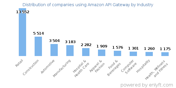 Companies using Amazon API Gateway - Distribution by industry
