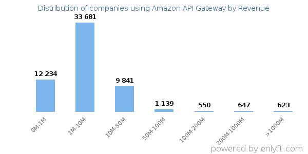 Amazon API Gateway clients - distribution by company revenue