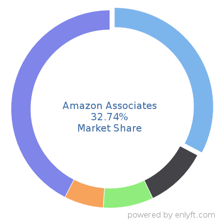 Amazon Associates market share in Affiliate Marketing is about 32.74%