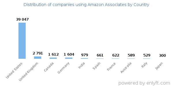 Amazon Associates customers by country