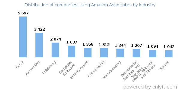 Companies using Amazon Associates - Distribution by industry