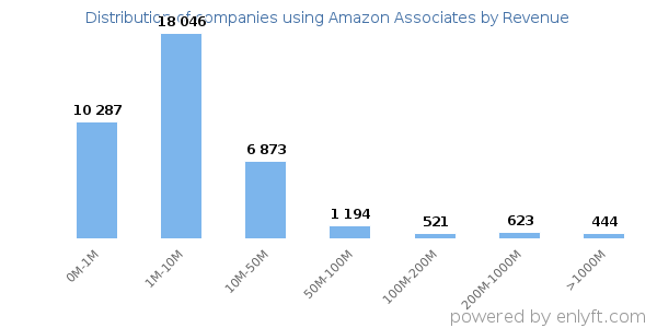 Amazon Associates clients - distribution by company revenue