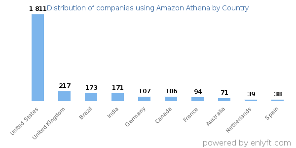Amazon Athena customers by country
