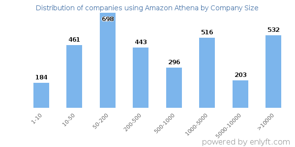 Companies using Amazon Athena, by size (number of employees)