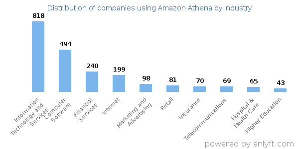 Companies using Amazon Athena - Distribution by industry