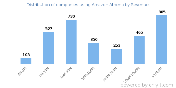 Amazon Athena clients - distribution by company revenue