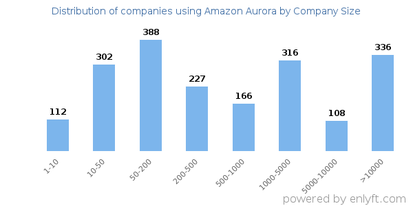Companies using Amazon Aurora, by size (number of employees)