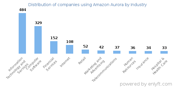 Companies using Amazon Aurora - Distribution by industry