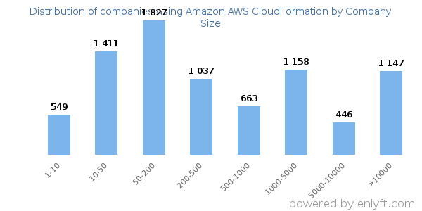 Companies using Amazon AWS CloudFormation, by size (number of employees)