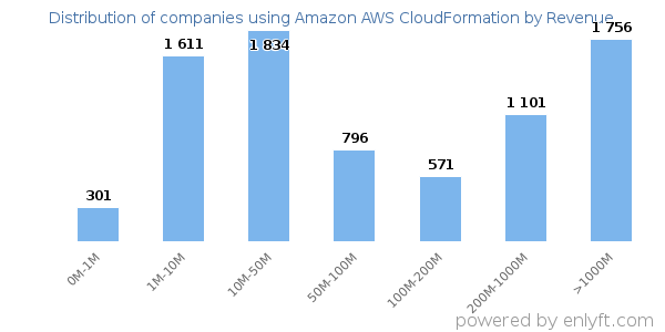 Amazon AWS CloudFormation clients - distribution by company revenue