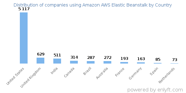 Amazon AWS Elastic Beanstalk customers by country