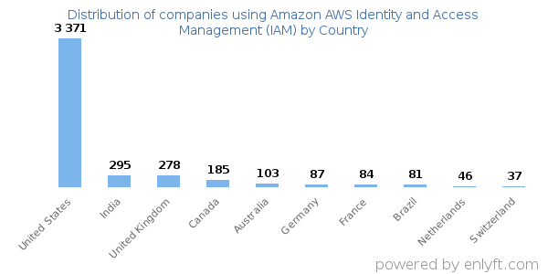 Amazon AWS Identity and Access Management (IAM) customers by country
