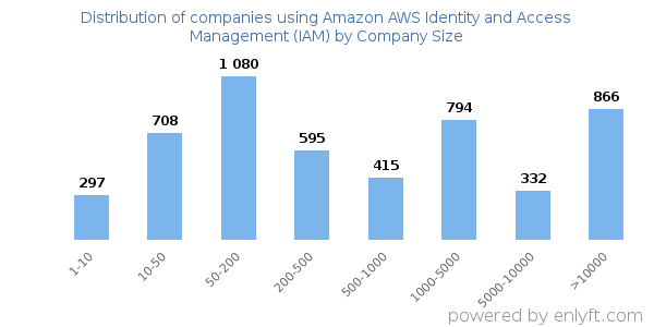 Companies using Amazon AWS Identity and Access Management (IAM), by size (number of employees)
