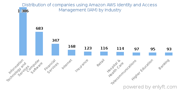 Companies using Amazon AWS Identity and Access Management (IAM) - Distribution by industry