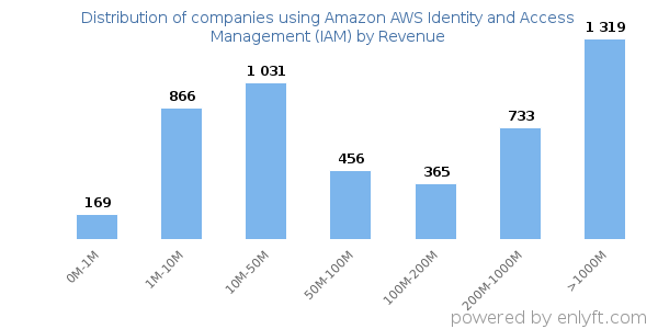 Amazon AWS Identity and Access Management (IAM) clients - distribution by company revenue