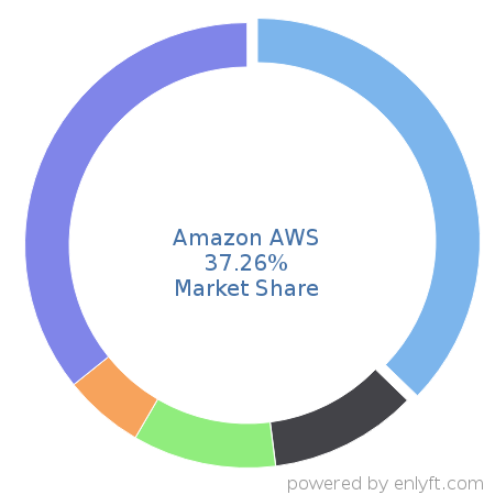 Amazon AWS market share in Cloud Platforms & Services is about 37.26%