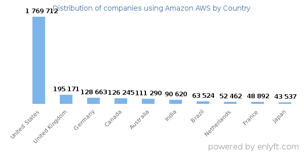 Amazon AWS customers by country