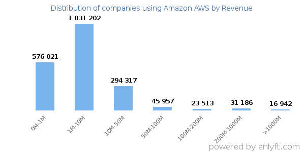 Amazon AWS clients - distribution by company revenue