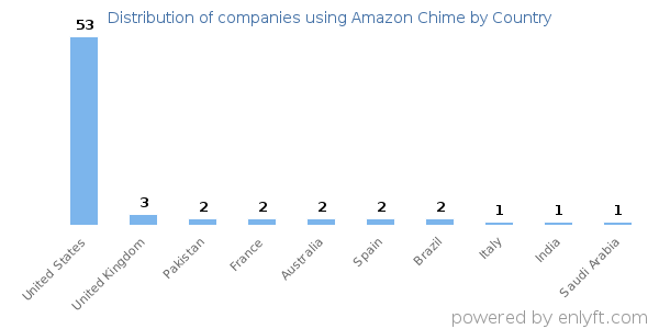 Amazon Chime customers by country