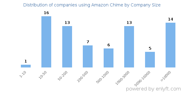 Companies using Amazon Chime, by size (number of employees)