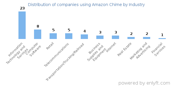 Companies using Amazon Chime - Distribution by industry