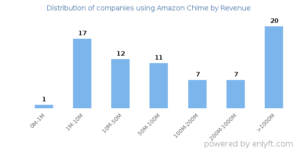 Amazon Chime clients - distribution by company revenue