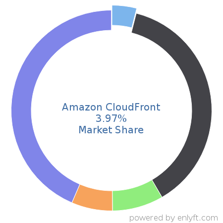Amazon CloudFront market share in Email Hosting Services is about 3.97%