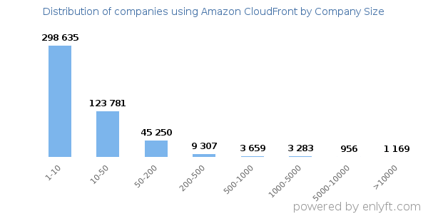 Companies using Amazon CloudFront, by size (number of employees)