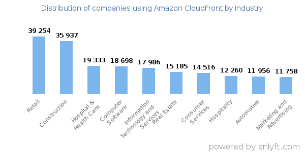 Companies using Amazon CloudFront - Distribution by industry
