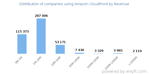 Amazon CloudFront clients - distribution by company revenue