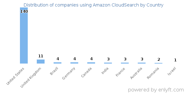 Amazon CloudSearch customers by country