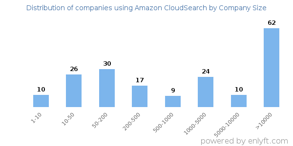 Companies using Amazon CloudSearch, by size (number of employees)