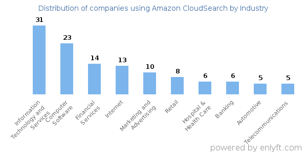 Companies using Amazon CloudSearch - Distribution by industry