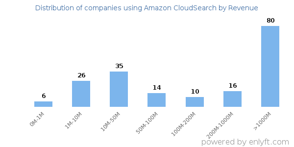 Amazon CloudSearch clients - distribution by company revenue