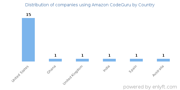 Amazon CodeGuru customers by country