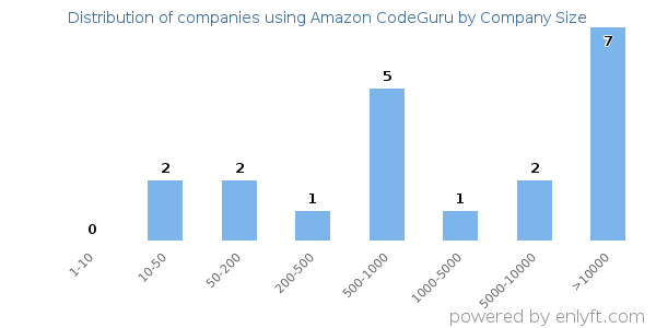 Companies using Amazon CodeGuru, by size (number of employees)