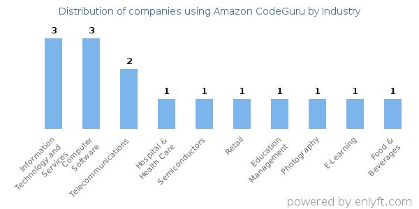 Companies using Amazon CodeGuru - Distribution by industry