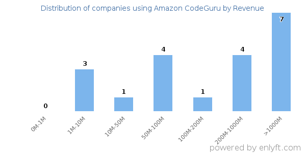 Amazon CodeGuru clients - distribution by company revenue